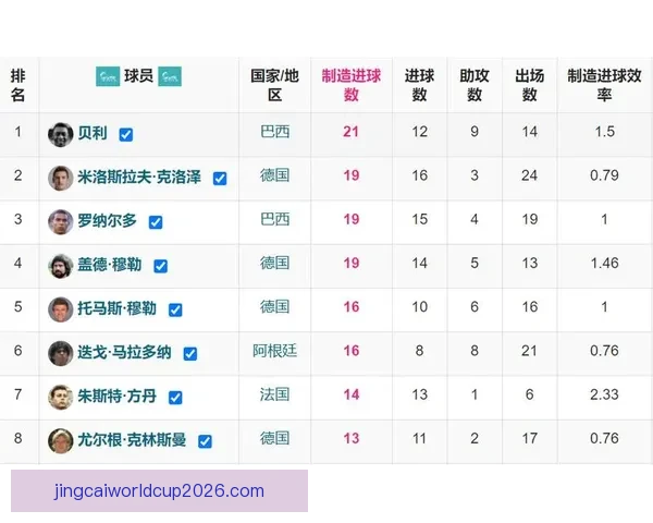 2026世界杯助攻榜最新排名揭晓球员表现与关键数据分析