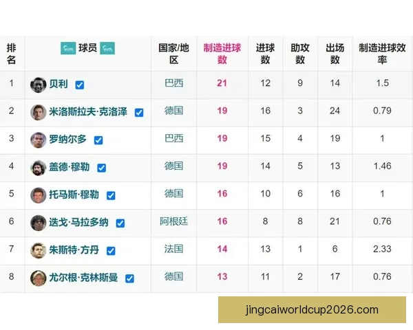 2026世界杯助攻榜最新排名揭晓球员表现与关键数据分析